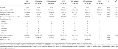 Clinical and inflammatory biomarkers of inflammatory bowel diseases are linked to plasma trace elements and toxic metals; new insights into an old concept